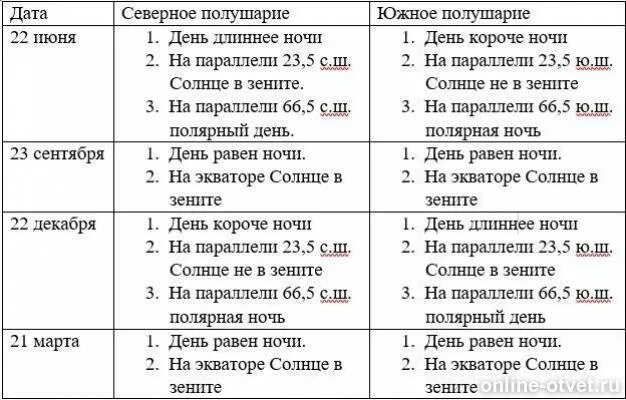 Освещение земли солнцем в Разное время года таблица. Таблица по географии освещение земли солнцем в Разное время года. Освещение земли солнцем в Разное время года. Освещение земли солнцем таблица 3. Когда день по продолжительности равен ночи