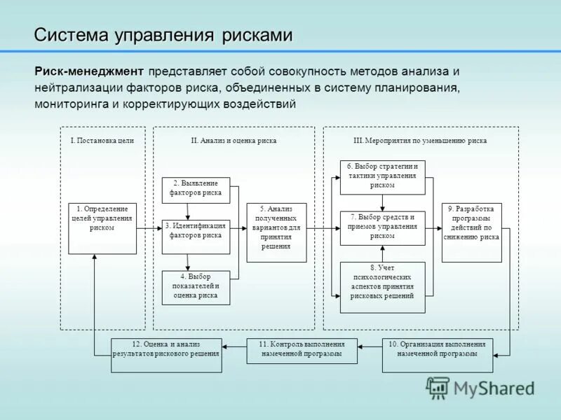 Управление риском представляет собой. Структурная схема системы управления рисками. управление рисками в организации схема. комплексная система управления рисками. риски системы управления.