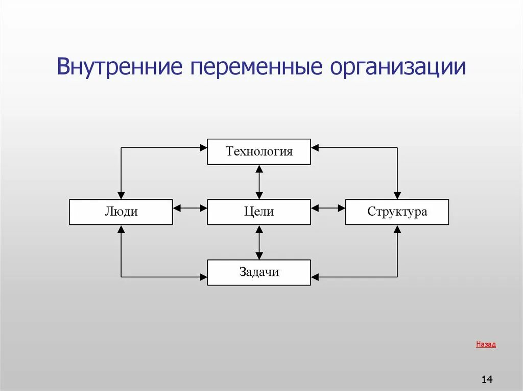 Внутренняя организация 9. К внутренним переменным организации относят. Внутренняя переменная организации. Основные внутренние переменные организации. Внутренними переменными организации являются.