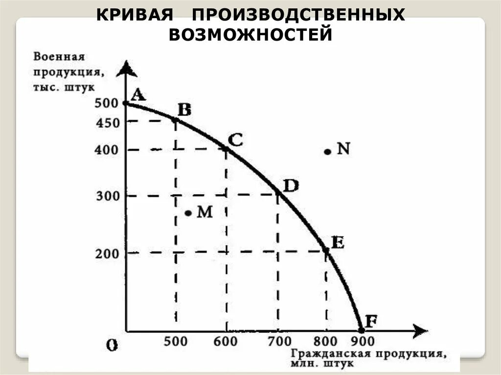 Кривая производительных возможностей график. КПВ кривая производственных. Кривая производственных возможностей график. Кривой производственных возможностей (КПВ.