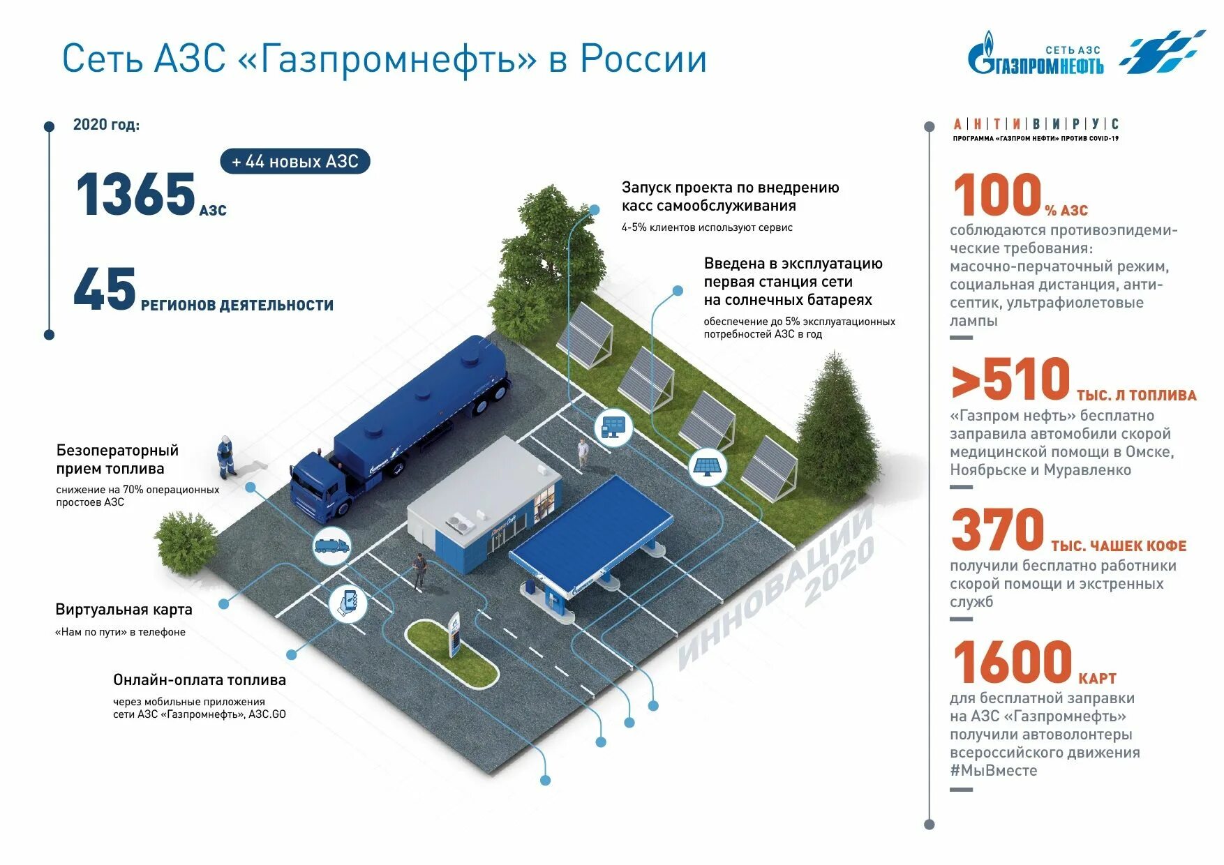 Сколько заправок в россии. Заправочная станция Газпромнефть. Схема размещение автозаправочной станции Газпромнефть.