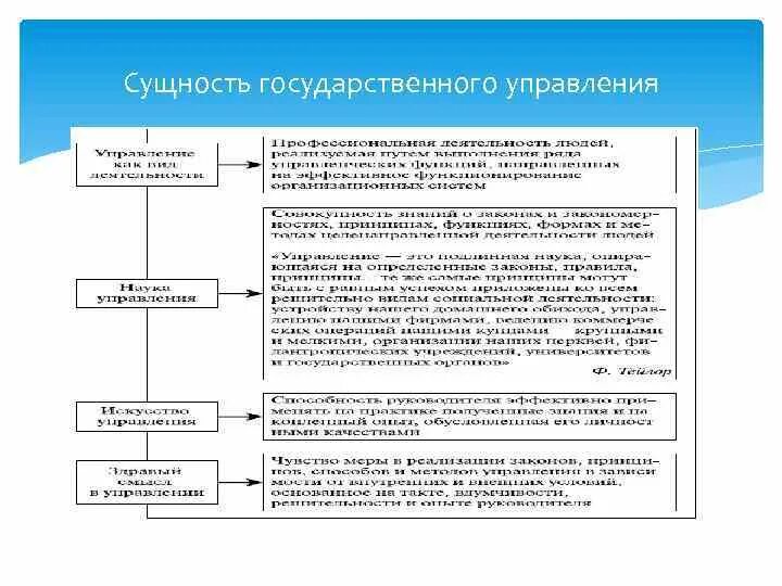 Управление есть социальная система. Сущность государственного управления. Понятие и сущность государственного управления. Сущность государства управления. Природа государственного управления.