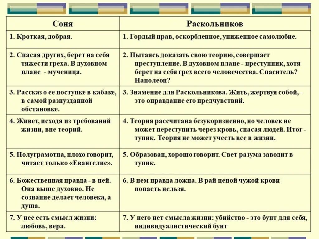 Преступление и наказание анализ. Две правды в романе «преступление и наказание» Родион-София. Преступление и наказание описание героев таблица. Достоевский главные герои таблицы преступление и наказание. Преступление и наказание персонажи характеристика.
