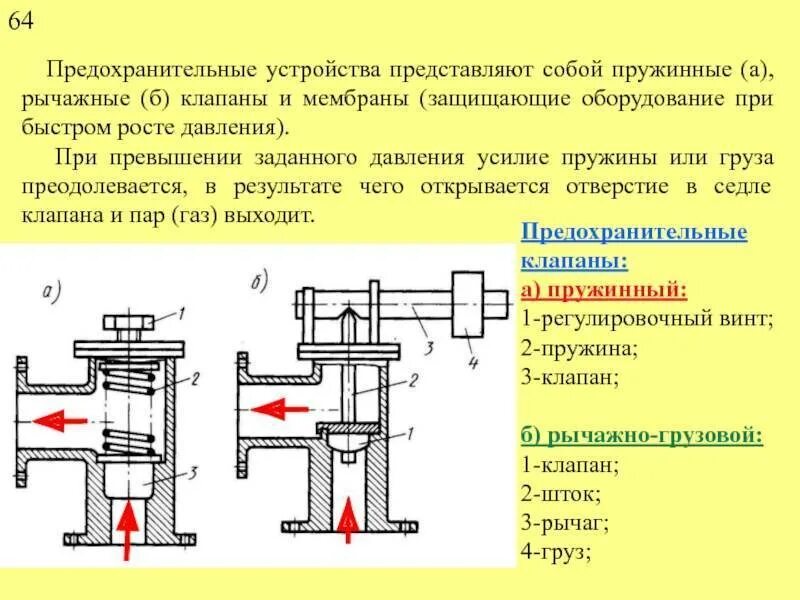 Типы предохранительных устройств