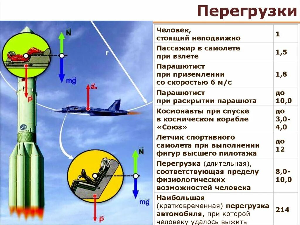 Ракета с ускорением для детей. Перегрузка в авиации. Таблица перегрузок g. Максимальная перегрузка. Перегрузка при взлете.