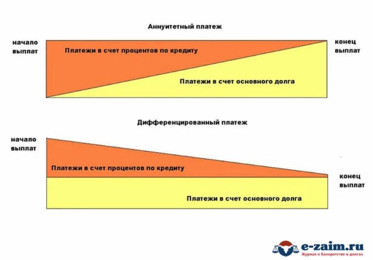 Дифференциальный и аннуитетный платеж. Аннуитетный и дифференцированный платеж. Тип платежа аннуитетный. Схема дифференцированных и аннуитетных платежей. Ежемесячного аннуитетного