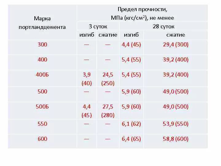 Н мм2 в н см2. Предел прочности кгс/мм2. прочность металла на сжатие в кгс/см2. марка бетона 20 мегапаскаль. прочность бетона 300 кгс/см2.