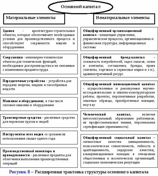 Характеристика основного капитала. Основной капитал классификация элементов основного капитала. Классификация элементов основного капитала схема. Классификация элементов основного капитала и его структура. Основной капитал классификация элементов основного капитала билет.