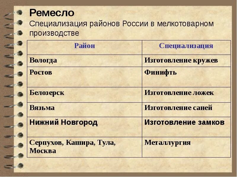 Экономическое развитие россии в 17 веке ремесло. Специализация районов России в мелкотоварном производстве. Специализация районов 17 век. Специализация районов России. Специализация районов России в 17 веке.