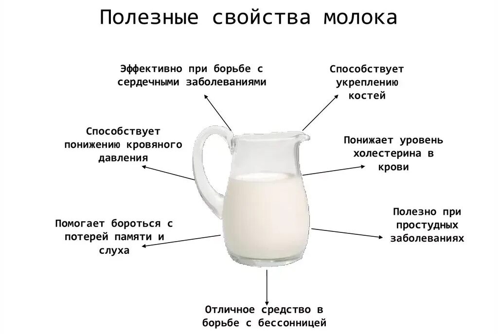 Перечислите основные свойства молока. Польза молока. Чем полезно молоко. Польза молока и молочных продуктов.