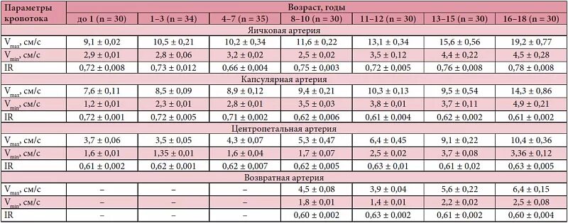 Размеры яичек узи норма