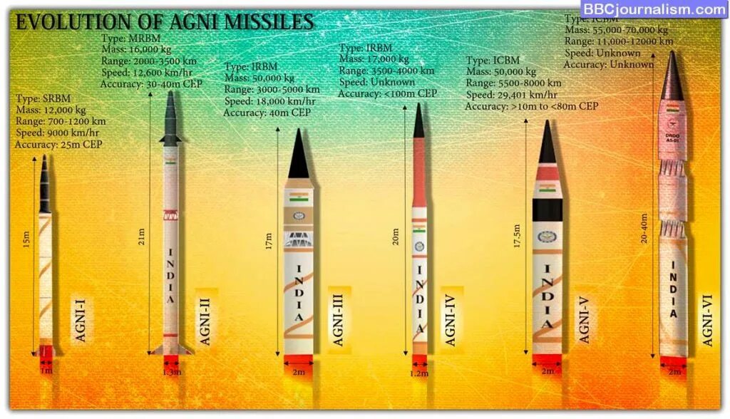 Агни 1. Мбр agni. agni 6. мощность агни-2. характеристика баллистической ракеты агни-2.