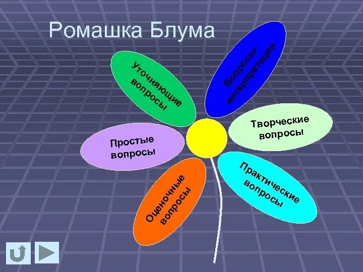Ромашка блума шаблон для заполнения. Приём критического мышления ромашка блума. технология критического мышления ромашка блума. ромашка блума вопросы. ромашка вопросов ромашка блума.