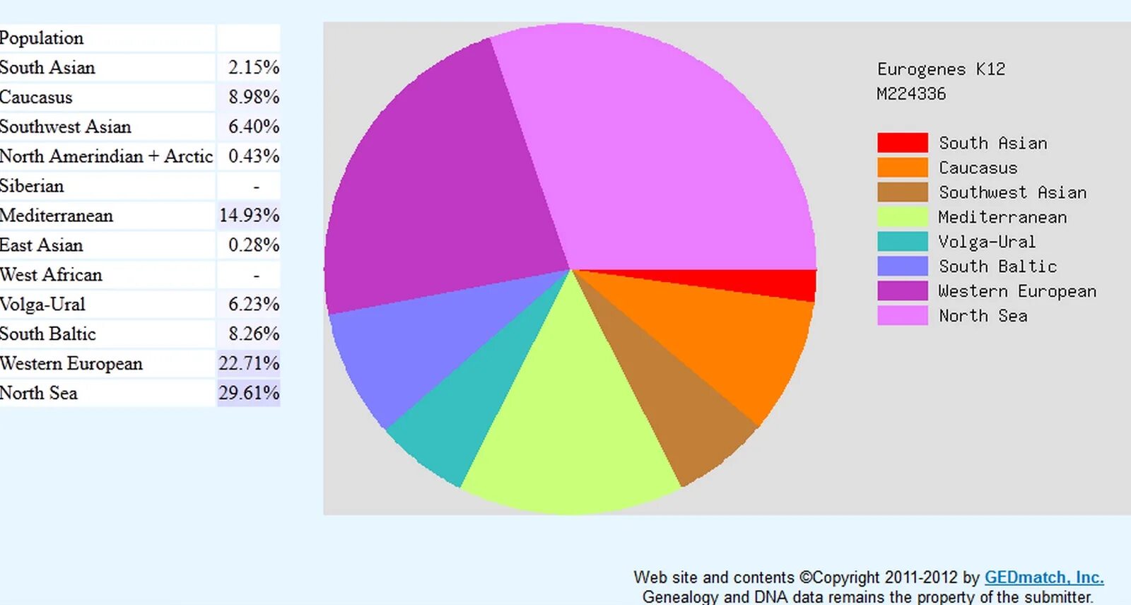 Data remain. Гедматч. GEDMATCH ДНК база. GEDMATCH расшифровка. Ethnicity calculator.