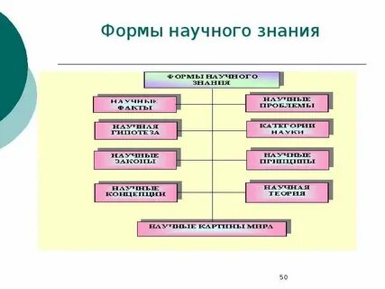 Система научного знания научные факты