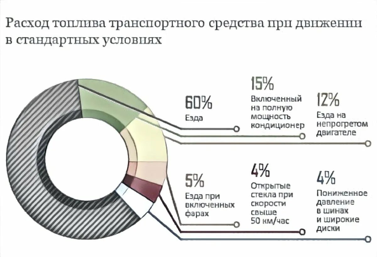 На сколько увеличивается расход топлива. Расход топлива. Причины увеличения расхода топлива в автомобиле. Расчет экономии топлива. Большой расход топлива причины.