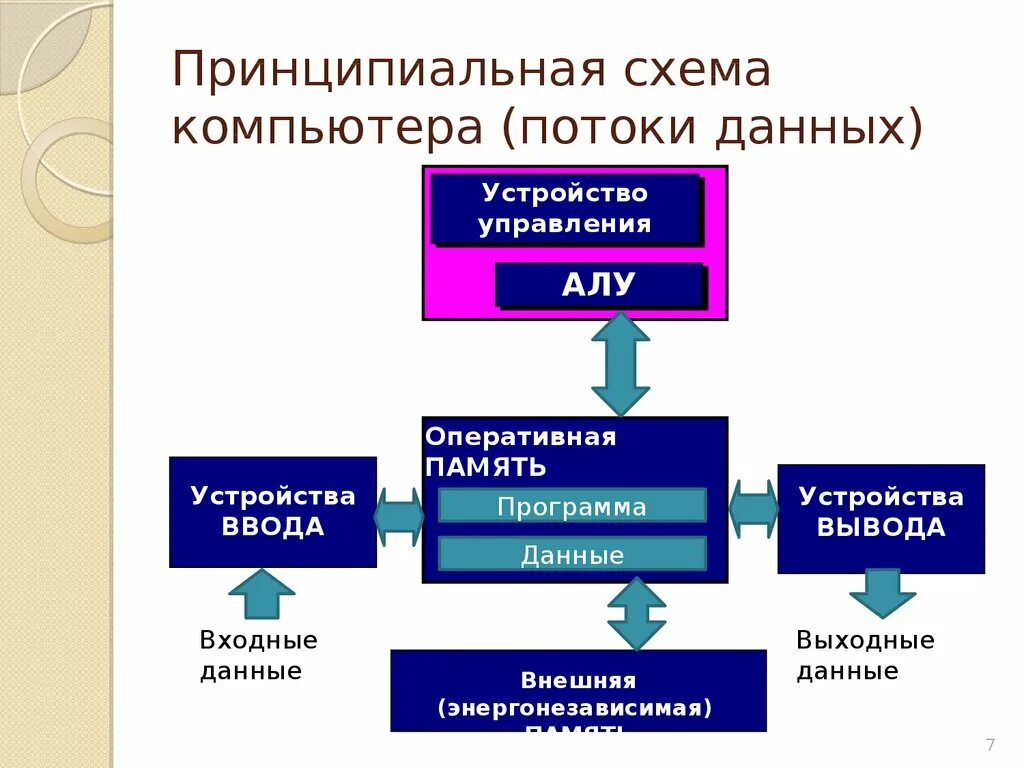 Управление процессором и памятью. Схема компьютера. Принципиальная схема компьютера. Схема информационных потоков в компьютере. Потоки в компьютере схема.