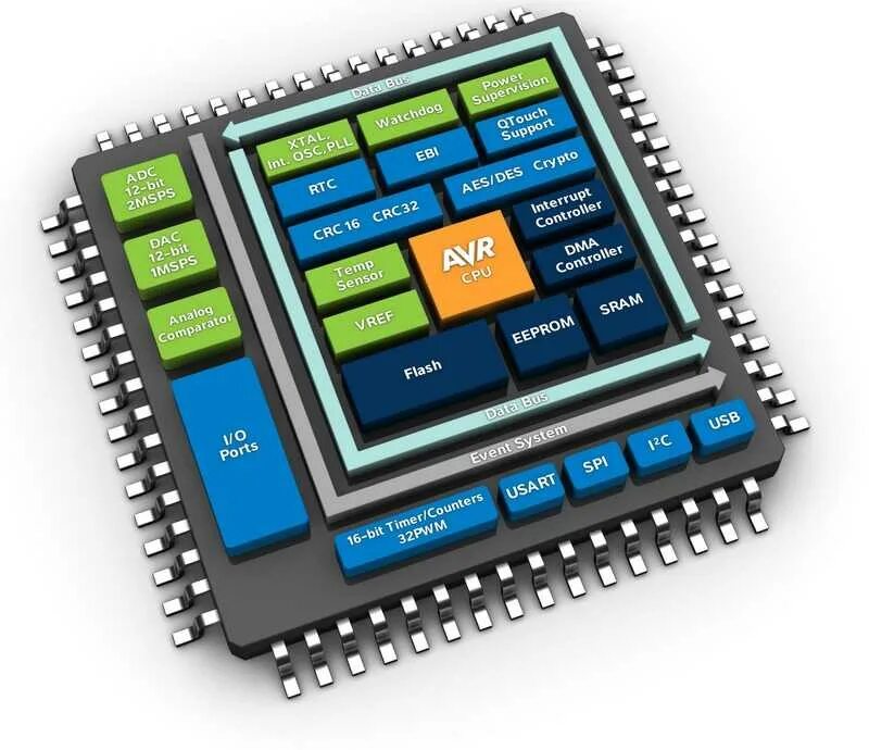 Микроконтроллер Atmel AVR. Контроллер на микроконтроллере AVR. AVR контроллер Atmel это. Микроконтроллер pic32mz2048efh064.