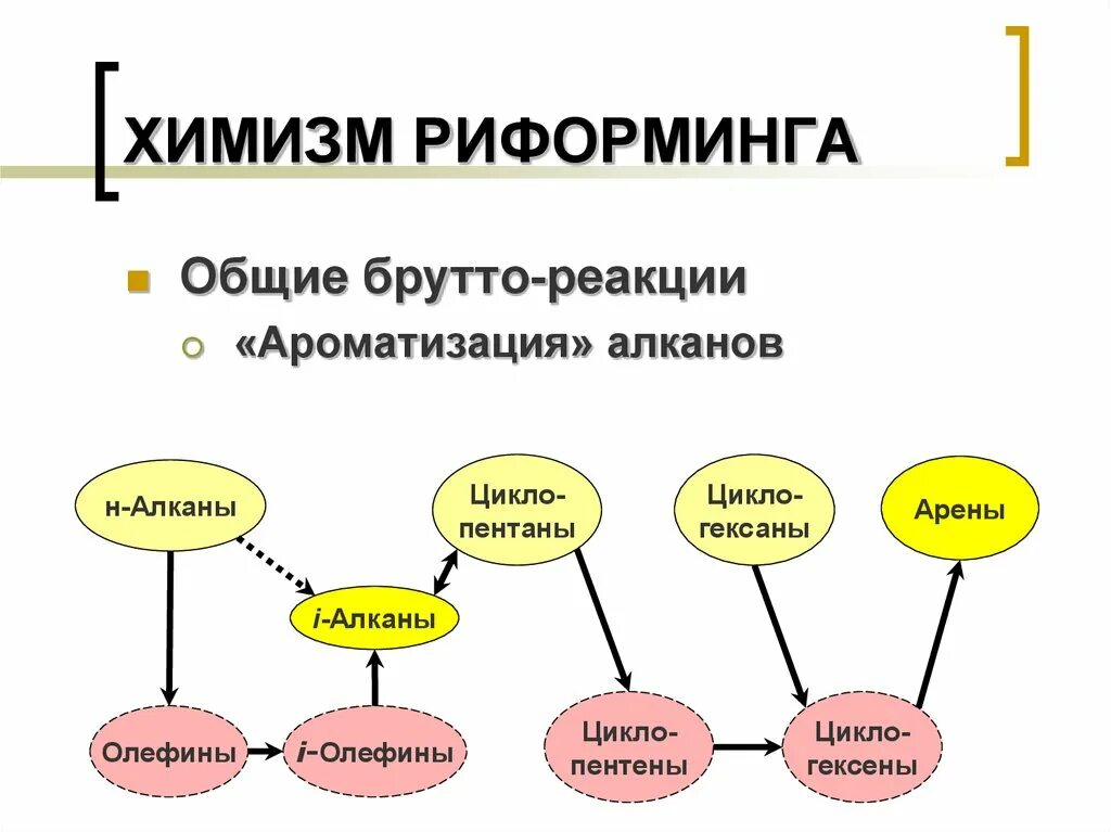 Химизм. Химизм риформинга. Химизм каталитического риформинга. Основные реакцииреформинга. Риформинг химизм процесса.