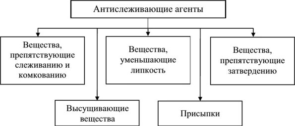 Антислеживающий агент