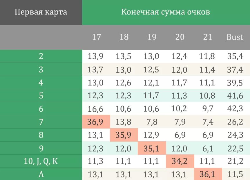 Очко сколько очков 21. Таблица очков блэкджек. Стратегия блэкджек. Стратегия игры в блекджек. Блэкджек вероятности.