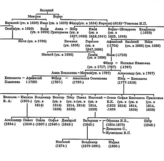 Генеалогическая схема монархов 18 века. Генеалогическая схема российских монархов. Родословная дворян. Давыдовы Древо.