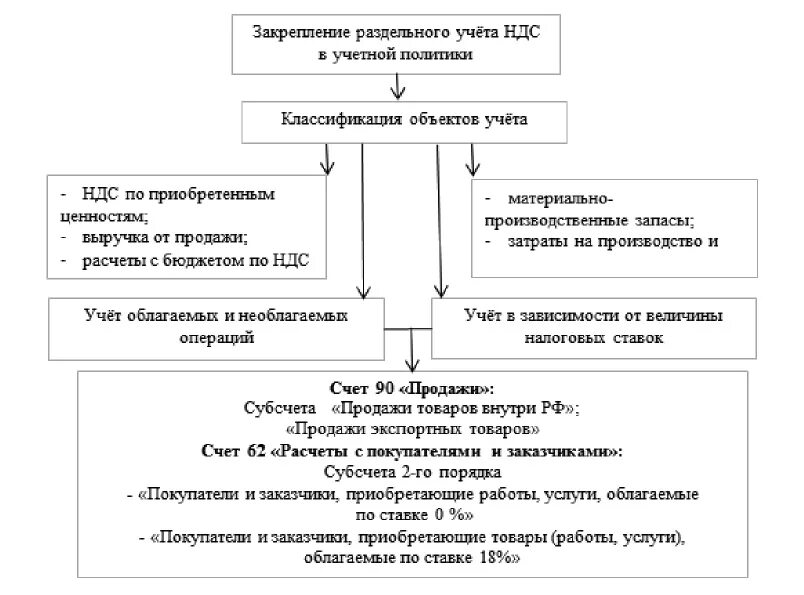 Учет ндс необлагаемых операциях. Порядок учета НДС схема. НДС раздельный учет методика образец. Схема раздельного учета НДС. Методика ведения раздельного учета для целей исчисления НДС.