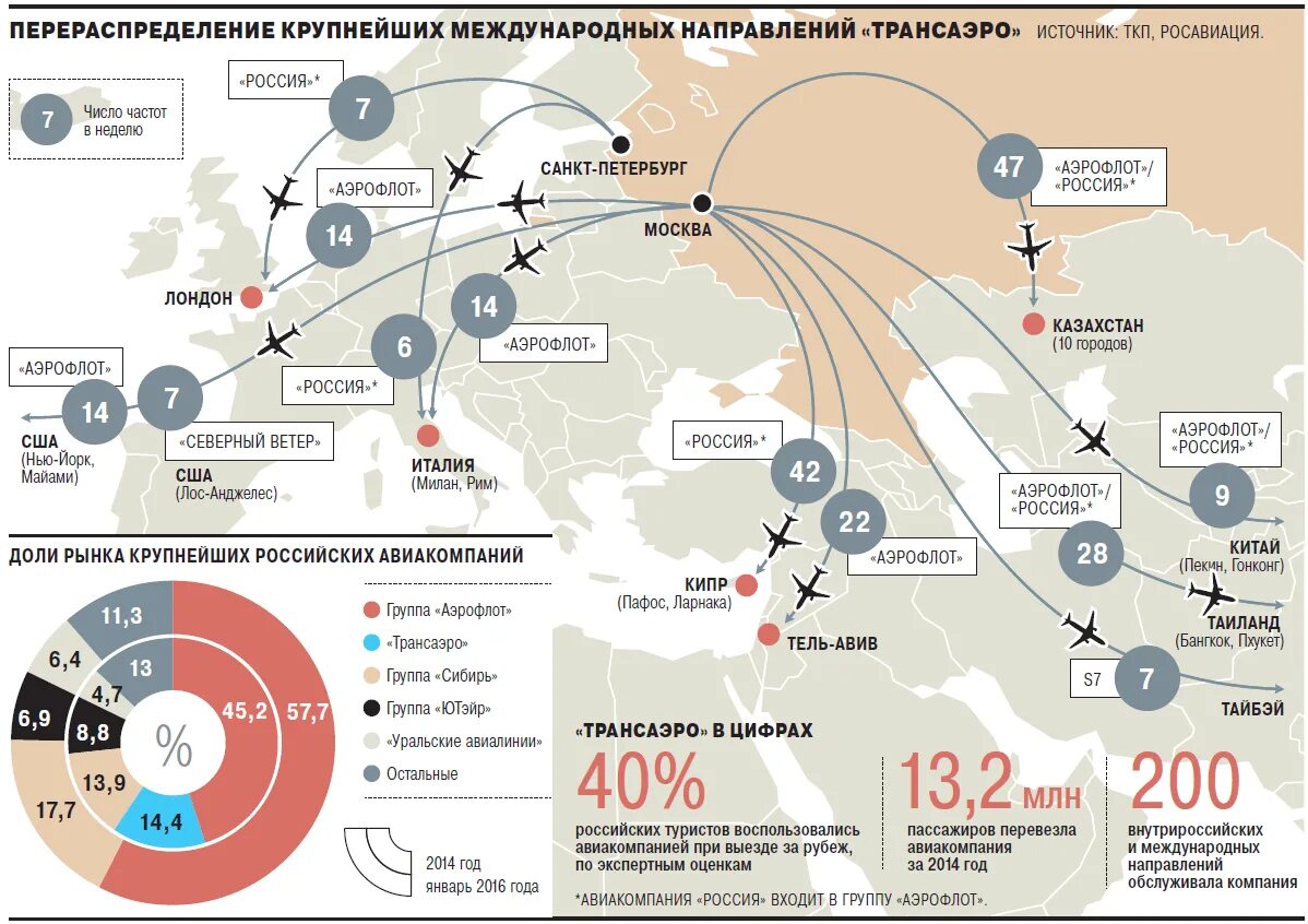 Направления международных торгов. Рынок авиакомпаний России. Авиакомпания банкротство в России. Направления Трансаэро. Какие есть авиакомпании в России список.