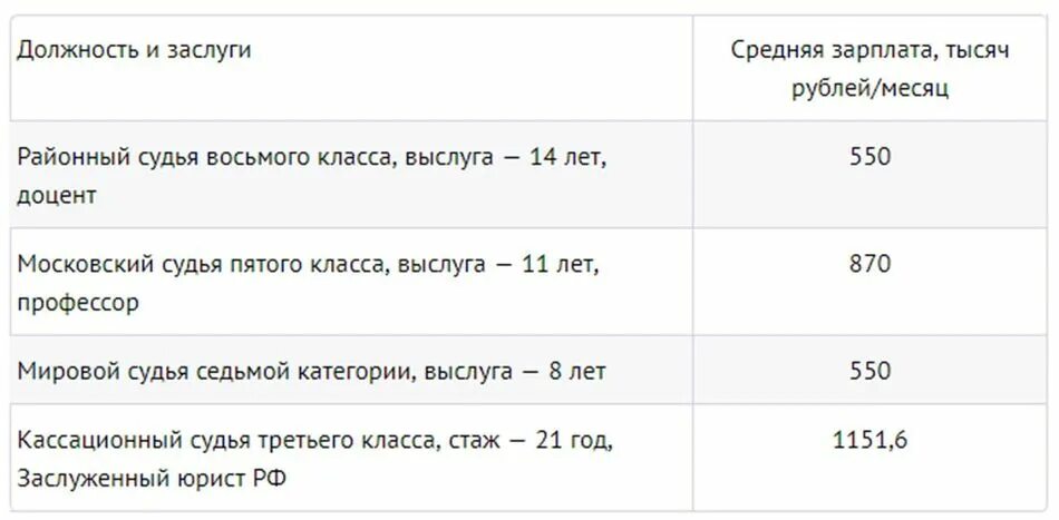 Сколько получает районный. Оклад мирового судьи в 2020 году. Средняя зарплата судьи. Зарплата судьи в России. Зарплата суда.