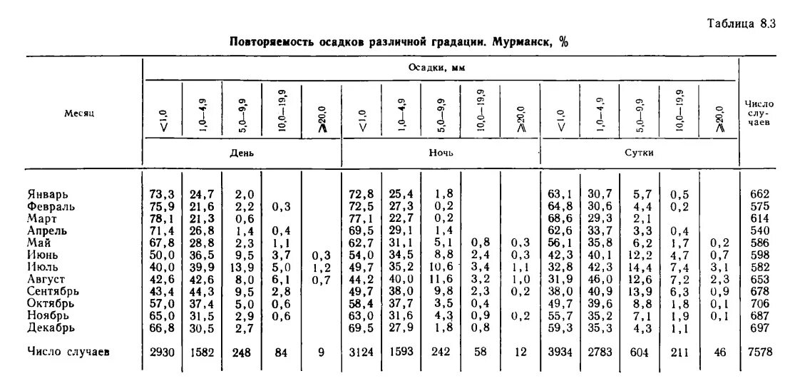 Сколько миллиметров осадка. Таблица осадков. Таблица интенсивности осадков. Интенсивность осадков в мм таблица. Интенсивность атмосферных осадков.