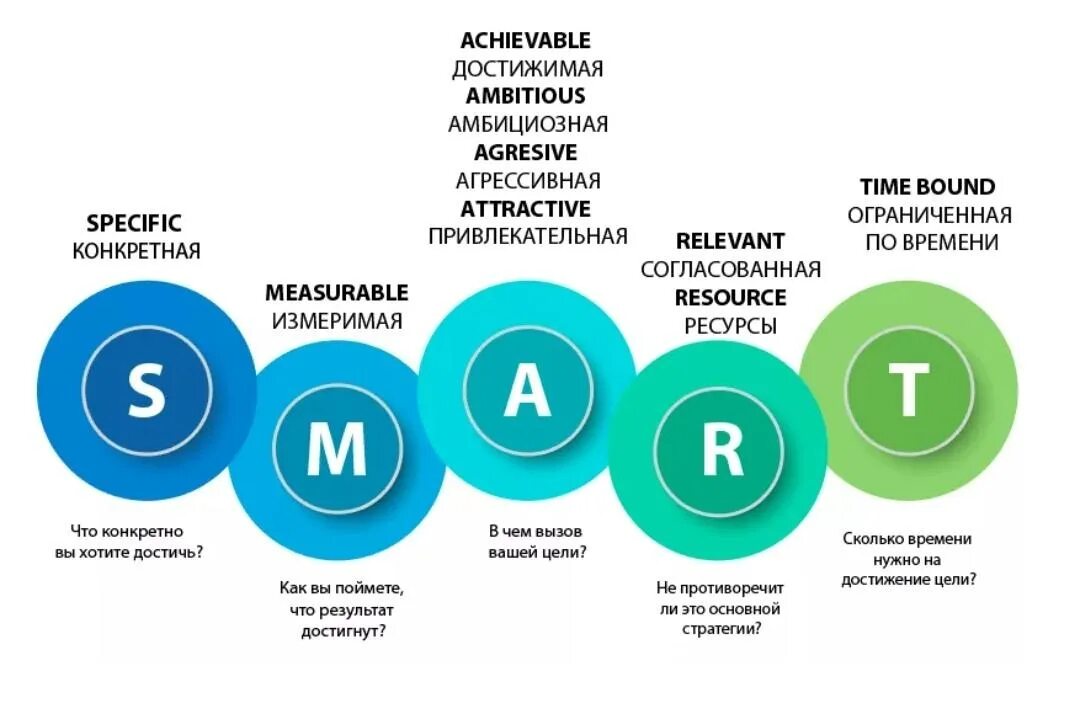 Цель должна быть достижима измерима. Методика смарт постановка целей. Smart модель постановки целей. Техника смарт для постановки целей. Техника постановки целей Smart t.