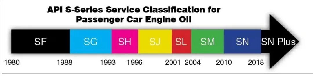 Масло классификации sn. Стандарт API. Стандарт API моторных масел. Классификация масла SN. Классификация API.