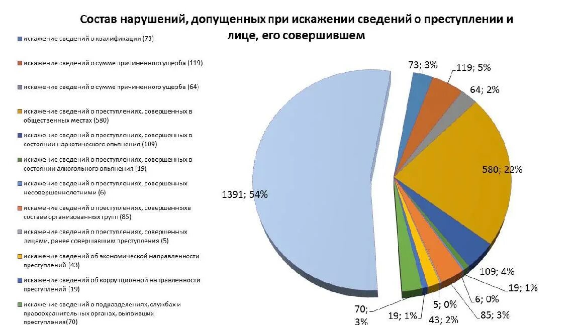 Статистика правонарушений. Насильственная преступность статистика. Статистика правонарушений в России. Статистика по преступлениям.