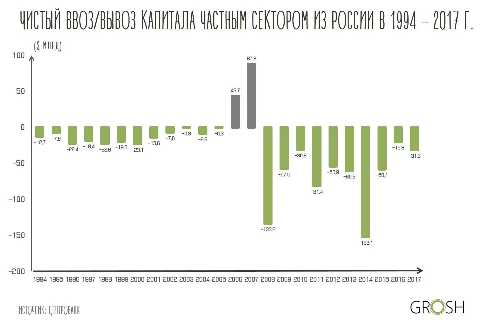 Утечка капитала из России по годам. Отток капитала из России по годам график. График оттока капитала из России 2022 год. Статистика оттока капитала из России 2020. Приток капитала россия