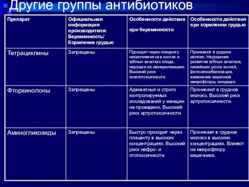 Группы антибиотиков