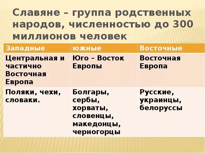 Группы народов примеры. Славянская группа народов. Группы восточных славян. Три группы славянских народов. Славяне группа народов.