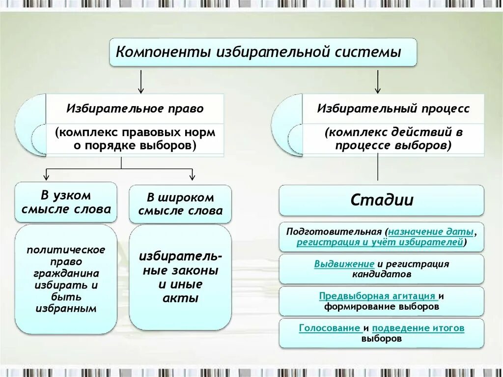 План по теме избирательное право. Структура избирательной системы схема. Компоненты избирательной системы схема. Избирательные системы право 11 класс. Избирательный процесс Обществознание 10 класс.