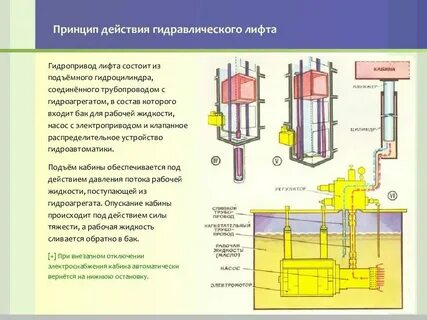 Принцип действия лифта