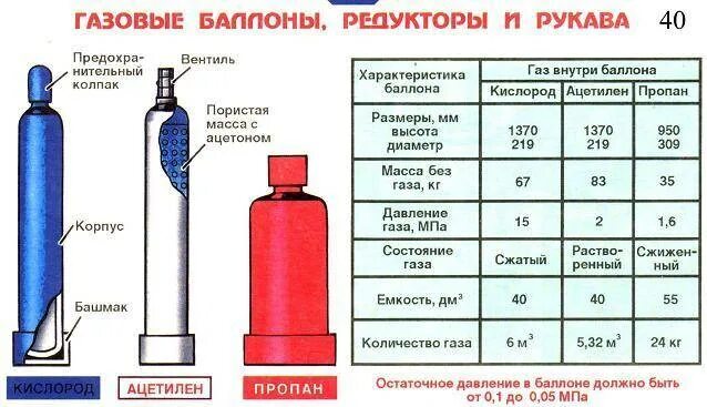 Вес баллона полного и пустого. Баллон кислородный азот (емкость 10л). Газовый баллон 40л вес. Толщина кислородного баллона на 50 литров. Баллон кислородный 40 л ацетилен вес.