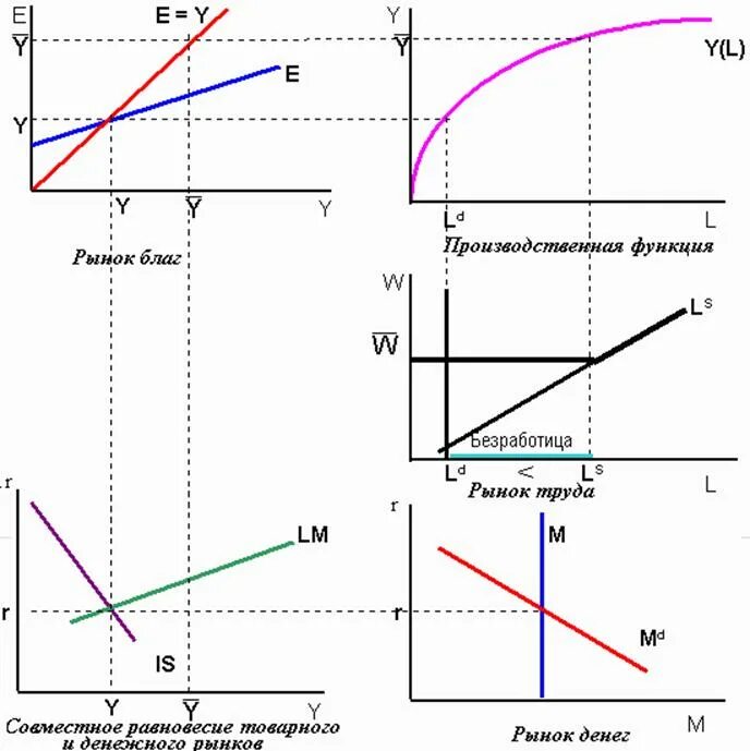 рынок благ график. модель равновесия на рынке благ модель is. модель равновесия на рынке благ модель is. модель хикса-хансена (is-lm). совместное равновесие на рынках благ денег и ценных бумаг модель is-lm.