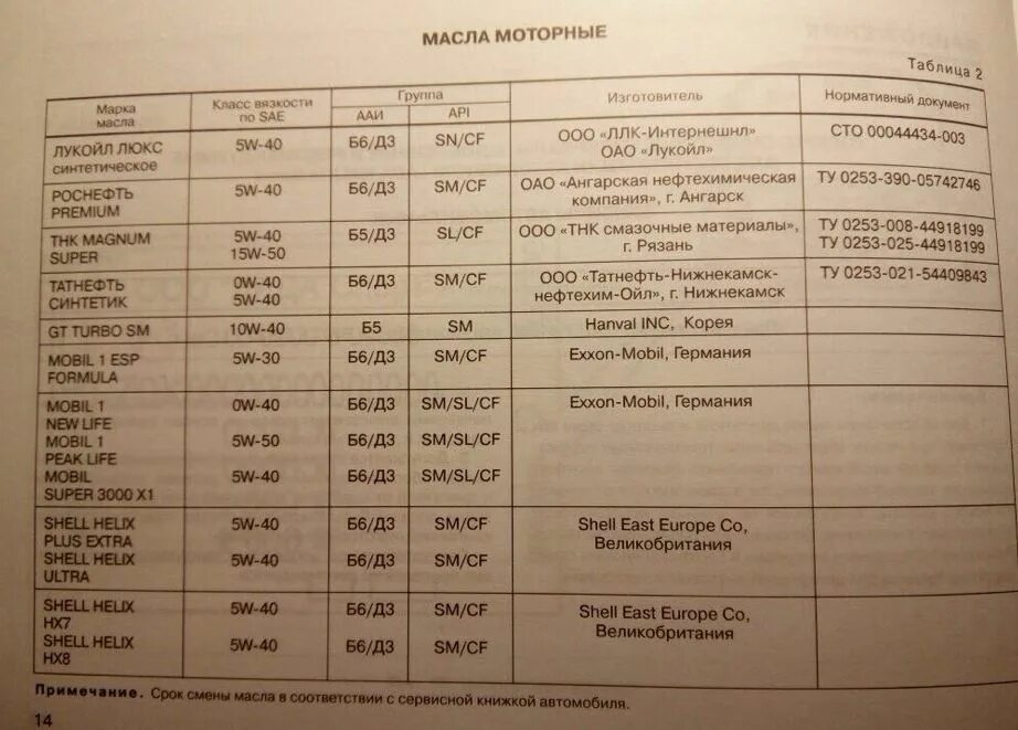 Какое масло заливать в двигатель Калина 1.6 8 клапанов. Масло в двигатель калина 1.6