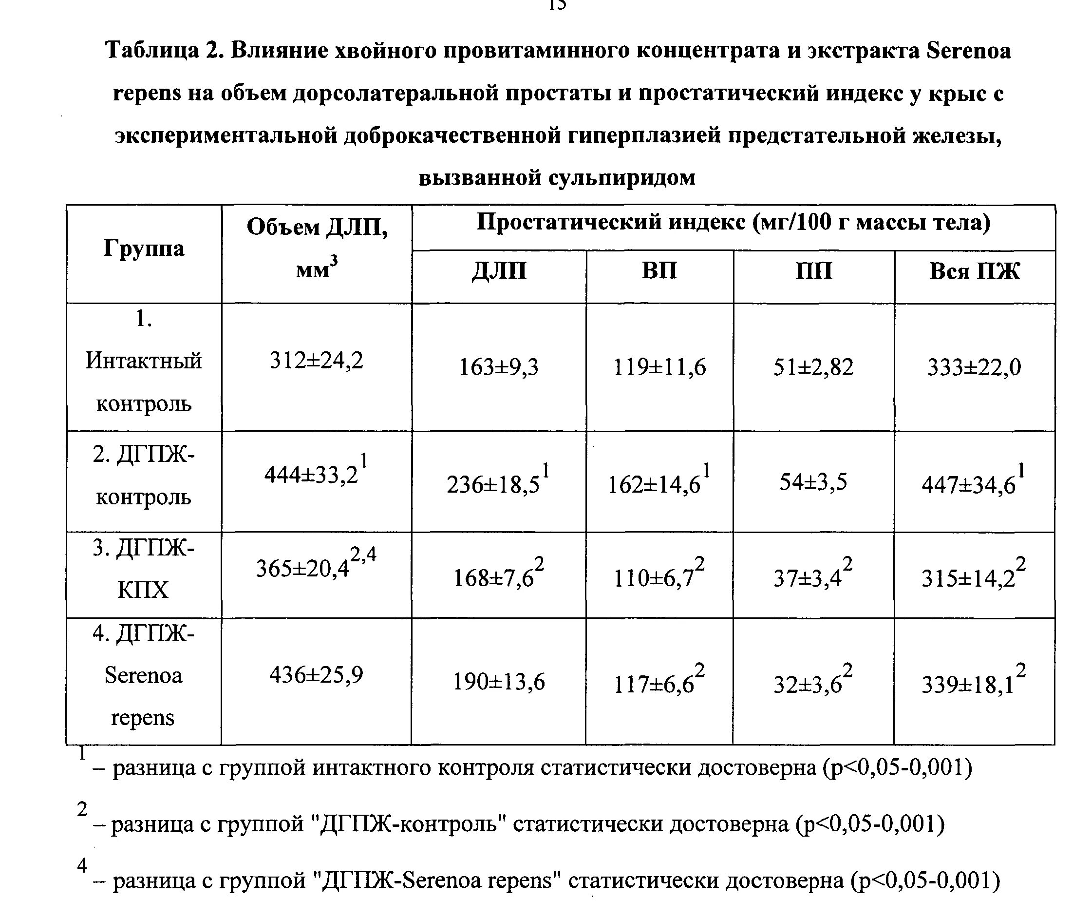 Размер простаты норма по возрасту