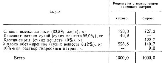 Масло сливочное сухие вещества. Рецептура масло сливочное. Масло сливочное таблица. Плотность сливок