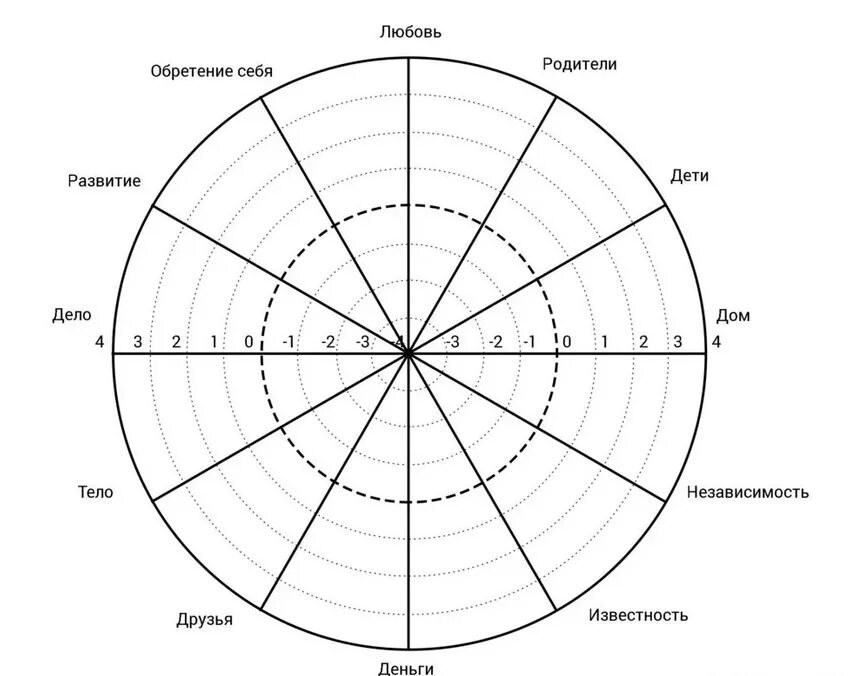 Круг надо ли. Колесо баланса шаблон для заполнения 12 сфер. Колесо жизненного баланса 12 сфер. Колесо жизненного баланса шаблон 10 сфер. КЖБ колесо жизненного баланса.