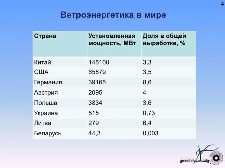 Ветроэнергетика страны Лидеры. Страны Лидеры по ветровой энергетике. Ветровая энергия страны. Лидеры ветровой энергетики в мире. Производство энергии по странам