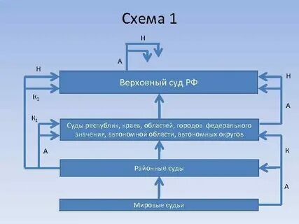 Структура верховного