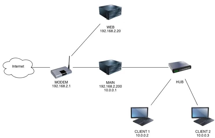 Доступ через web. Веб роутинг. Router for Server. Делитель интернета на несколько компьютеров. Создание клиент – серверной сети Windows Server 2016.