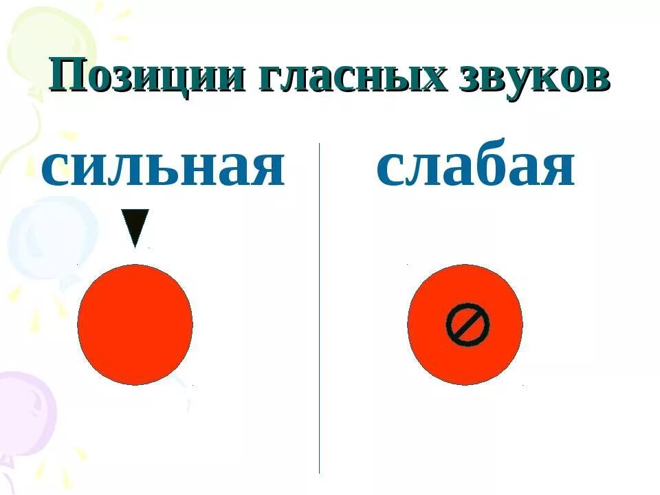 Сильная позиция букв. Сильные и слабые позиции гласных звуков. Сильные позиции гласных. Слабая позиция гласных звуков. Гласные в сильной и слабой позиции.