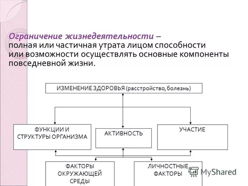 Нарушения функций и ограничения жизнедеятельности это. Нарушения функций и ограничения жизнедеятельности это