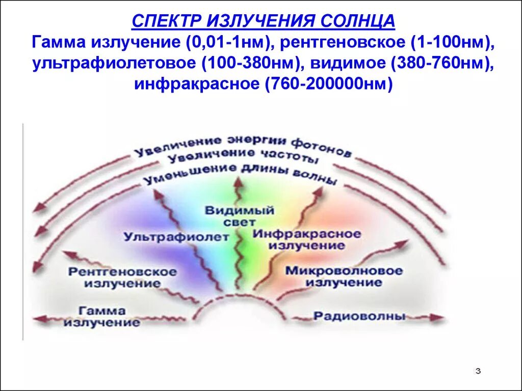 Какое излучение наблюдается. Гамма излучение диапазон. Излучение солнца. Спектр солнечного излучения. Спектр гамма излучения.